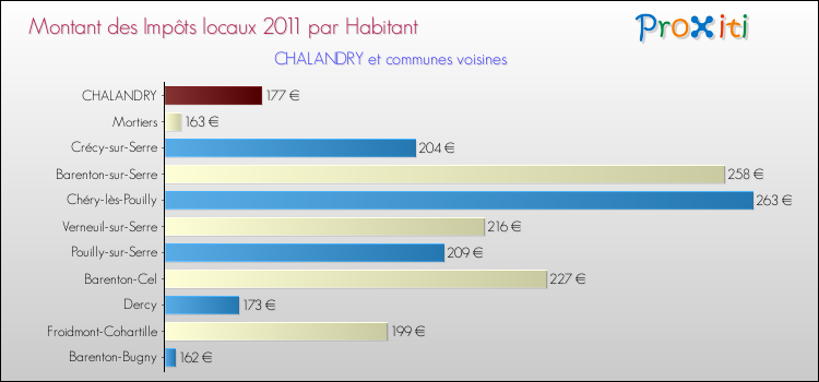 Montant des impôts locaux par Habitant pour CHALANDRY et les communes proches Comparaison des impôts locaux par habitant pour CHALANDRY et les communes voisines
