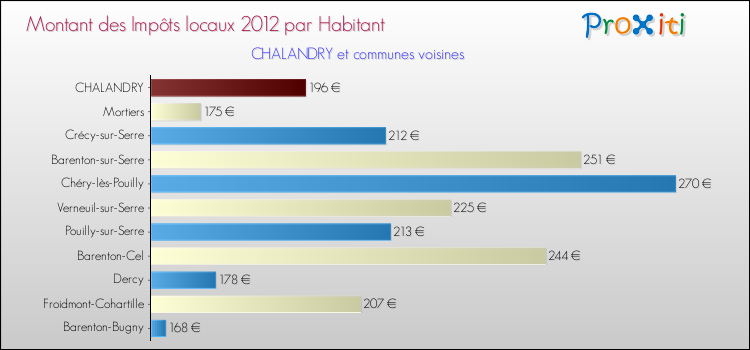 Montant des impôts locaux par Habitant pour CHALANDRY et les communes proches Comparaison des impôts locaux par habitant pour CHALANDRY et les communes voisines