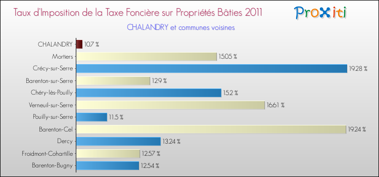 Taux d'imposition de la taxe foncière sur le bati 2011 pour CHALANDRY et les communes proches Comparaison des taux d'imposition de la taxe foncière sur le bati 2011 pour CHALANDRY et les communes voisines