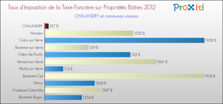 Taux d'imposition de la taxe foncière sur le bati 2012 pour CHALANDRY et les communes proches Comparaison des taux d'imposition de la taxe foncière sur le bati 2012 pour CHALANDRY et les communes voisines