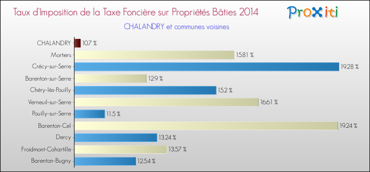 Taux d'imposition de la taxe foncière sur le bati 2014 pour CHALANDRY et les communes proches Comparaison des taux d'imposition de la taxe foncière sur le bati 2014 pour CHALANDRY et les communes voisines