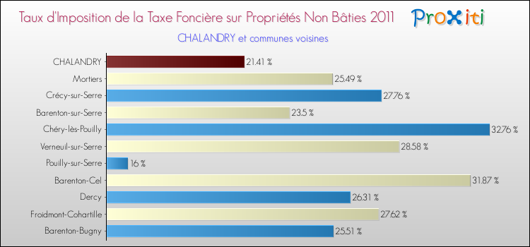 Taux d'imposition de la taxe foncière sur les immeubles et terrains non batis 2011 pour CHALANDRY et les communes proches Comparaison des taux d'imposition de la taxe foncière sur les immeubles et terrains non batis 2011 pour CHALANDRY et les communes voisines