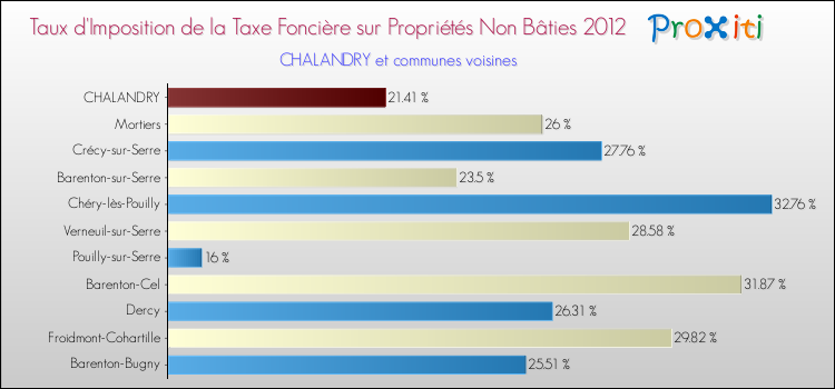 Taux d'imposition de la taxe foncière sur les immeubles et terrains non batis 2012 pour CHALANDRY et les communes proches Comparaison des taux d'imposition de la taxe foncière sur les immeubles et terrains non batis 2012 pour CHALANDRY et les communes voisines