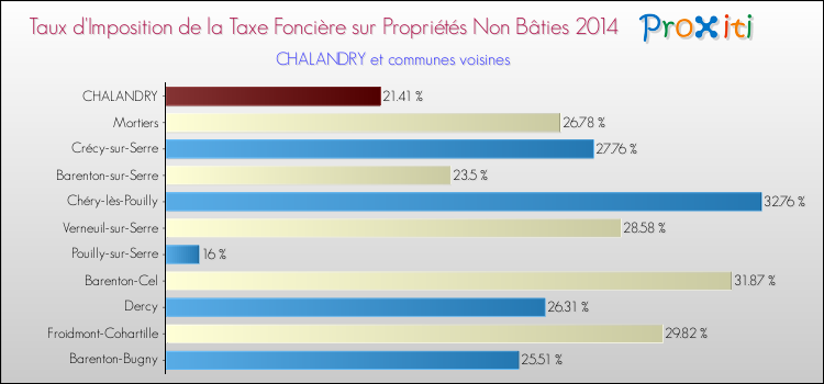 Taux d'imposition de la taxe foncière sur les immeubles et terrains non batis 2014 pour CHALANDRY et les communes proches Comparaison des taux d'imposition de la taxe foncière sur les immeubles et terrains non batis 2014 pour CHALANDRY et les communes voisines