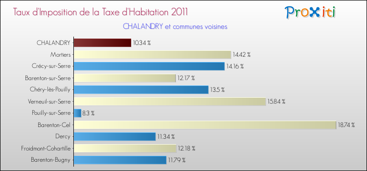 Taux d'imposition de la taxe d'habitation 2011 pour CHALANDRY et les communes proches Comparaison des taux d'imposition de la taxe d'habitation 2011 pour CHALANDRY et les communes voisines