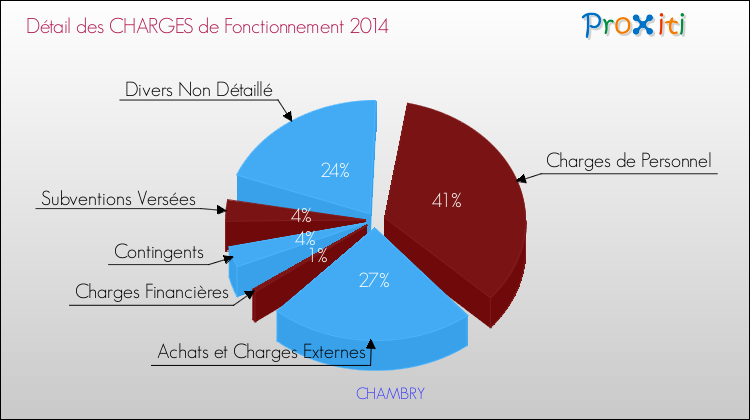 Décomposition des Charges de Fonctionnement 2014 de la commune de CHAMBRY Charges de Fonctionnement 2014 pour la commune de CHAMBRY