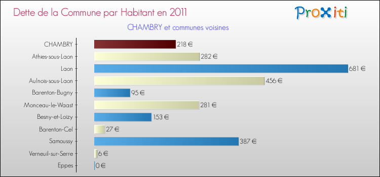 Dette par habitant de la commune en 2011 pour CHAMBRY et les communes proches Comparaison de la dette par habitant de la commune en 2011 pour CHAMBRY et les communes voisines
