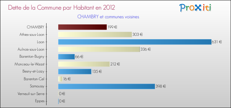 Dette par habitant de la commune en 2012 pour CHAMBRY et les communes proches Comparaison de la dette par habitant de la commune en 2012 pour CHAMBRY et les communes voisines