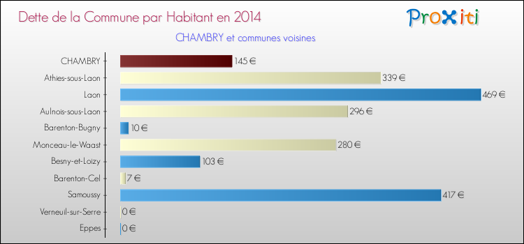 Dette par habitant de la commune en 2014 pour CHAMBRY et les communes proches Comparaison de la dette par habitant de la commune en 2014 pour CHAMBRY et les communes voisines