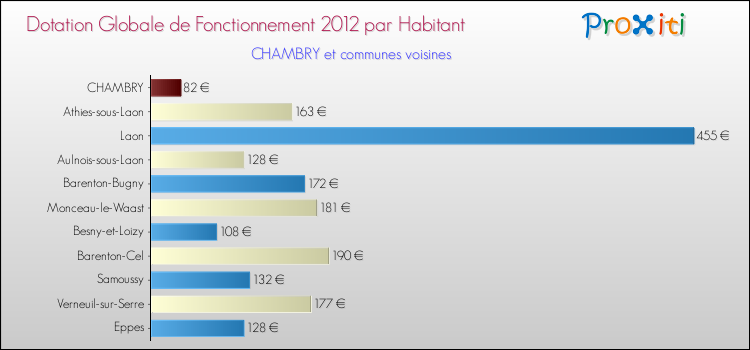 Montant des dotations globales de fonctionnement DGF par Habitant pour CHAMBRY et les communes proches Comparaison des des dotations globales de fonctionnement DGF par habitant pour CHAMBRY et les communes voisines