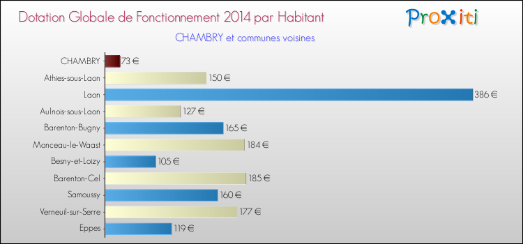 Montant des dotations globales de fonctionnement DGF par Habitant pour CHAMBRY et les communes proches en 2014. Comparaison des des dotations globales de fonctionnement DGF par habitant pour CHAMBRY et les communes voisines en 2014.