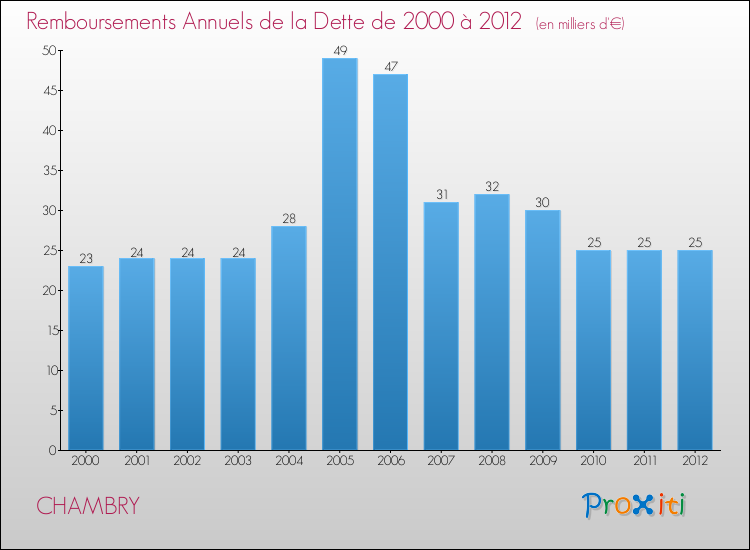 Evolution de l'annuité de la dette pour la commune de CHAMBRY de 2000 à 2012 Annuités de la dette pour CHAMBRY de 2000 à 2012