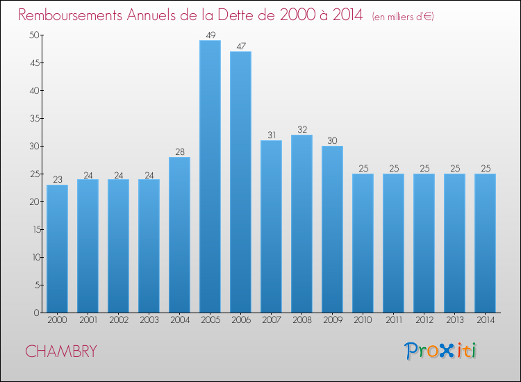 Evolution de l'annuité de la dette pour la commune de CHAMBRY de 2000 à 2014 Annuités de la dette pour CHAMBRY de 2000 à 2014