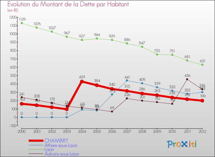 Evolution de la dette par habitant pour la commune de CHAMBRY et les communes proches de 2000 à 2012 Comparaison de la dette par habitant pour CHAMBRY et les communes voisines de 2000 à 2012