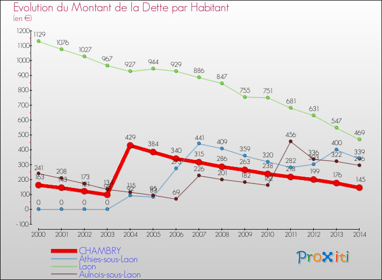 Evolution de la dette par habitant pour la commune de CHAMBRY et les communes proches de 2000 à 2014 Comparaison de la dette par habitant pour CHAMBRY et les communes voisines de 2000 à 2014