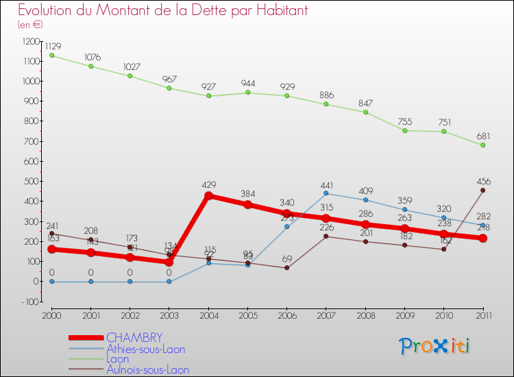 Evolution de la dette par habitant pour la commune de CHAMBRY et les communes proches Comparaison de la dette par habitant pour CHAMBRY et les communes voisines