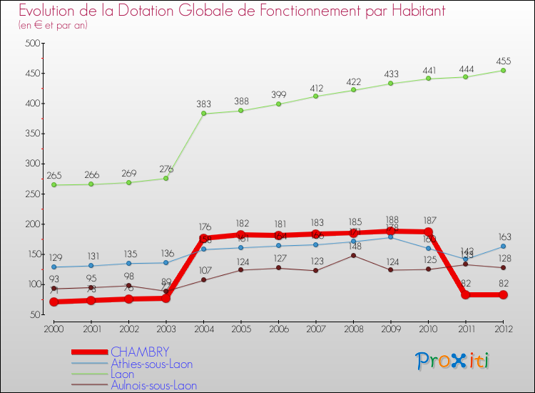 Evolution et montant de la dotation globale de fonctionnement par Habitant pour CHAMBRY et les communes proches Comparaison des dotations globales de fonctionnement par habitant pour CHAMBRY et les communes voisines