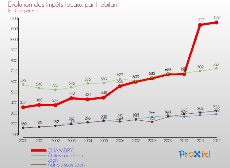 Evolution et montant des impôts locaux par Habitant pour CHAMBRY et les communes proches Comparaison des impôts locaux par habitant pour CHAMBRY et les communes voisines