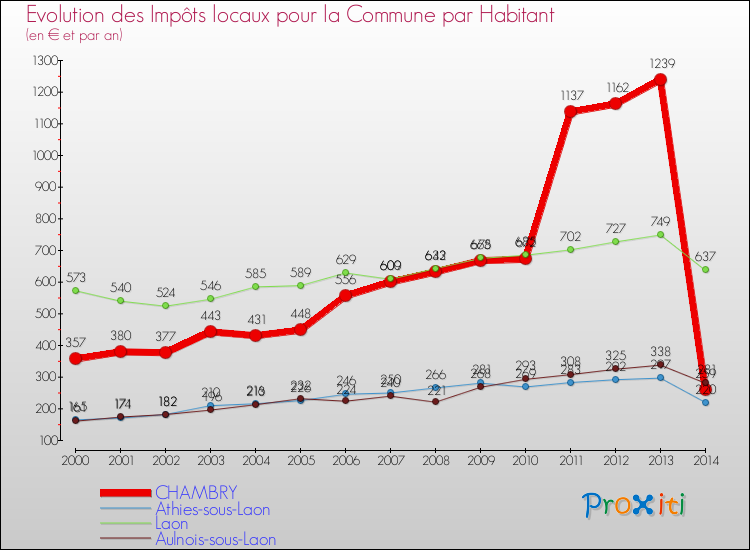 Evolution et montant des impôts locaux par Habitant pour CHAMBRY et les communes proches de 2000 à 2014 Comparaison des impôts locaux par habitant pour CHAMBRY et les communes voisines de 2000 à 2014