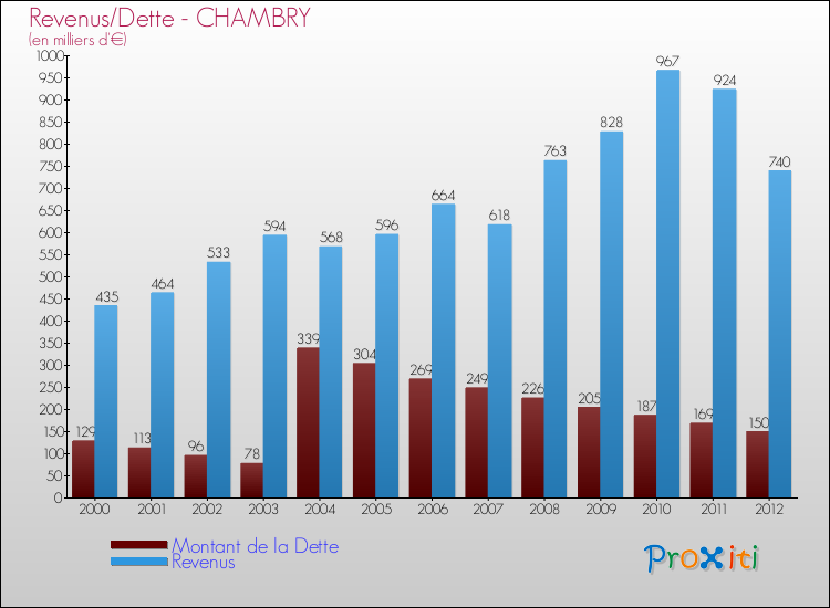 Evolution comparée de la dette et des revenus pour la commune de CHAMBRY de 2000 à 2012 Comparaison de la dette et des revenus pour CHAMBRY de 2000 à 2012