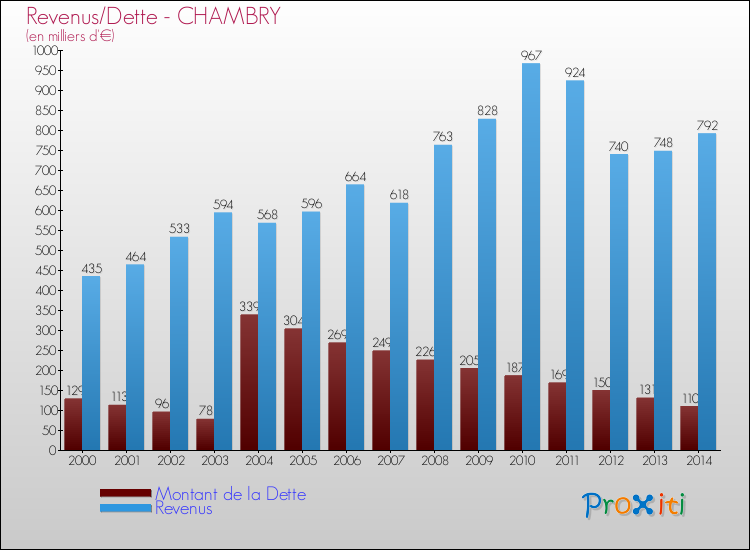 Evolution comparée de la dette et des revenus pour la commune de CHAMBRY de 2000 à 2014 Comparaison de la dette et des revenus pour CHAMBRY de 2000 à 2014