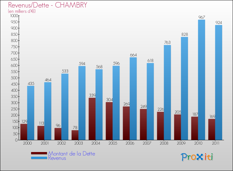 Evolution comparée de la dette et des revenus pour la commune de CHAMBRY de 2000 à 2011 Comparaison de la dette et des revenus pour CHAMBRY de 2000 à 2011
