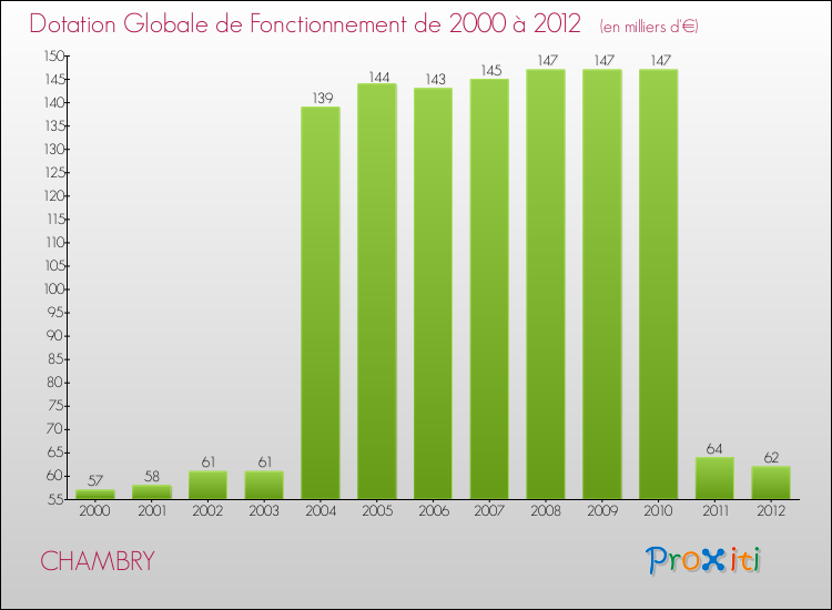 Evolution du montant de la Dotation Globale de Fonctionnement pour la commune de CHAMBRY de 2000 à 2012 Evolution du montant de la Dotation Globale de Fonctionnement pour CHAMBRY de 2000 à 2012