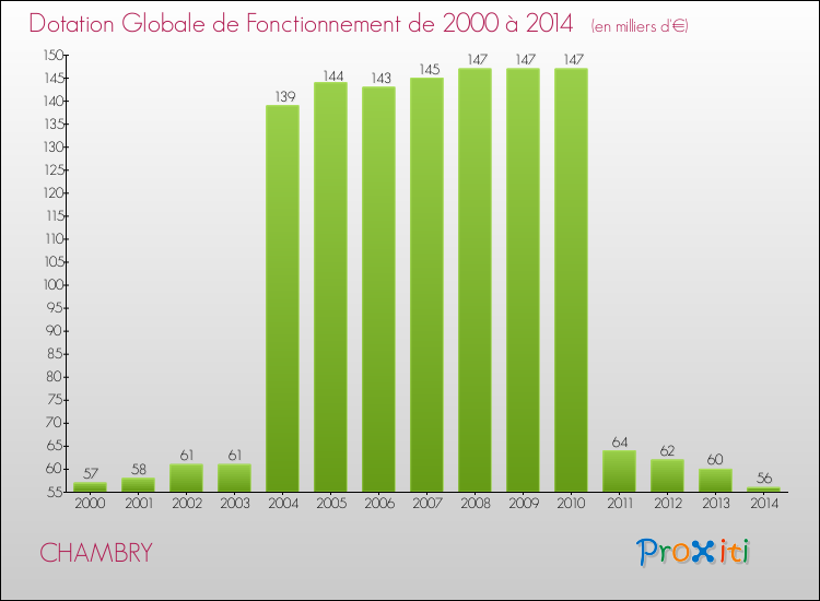 Evolution du montant de la Dotation Globale de Fonctionnement pour la commune de CHAMBRY de 2000 à 2014 Evolution du montant de la Dotation Globale de Fonctionnement pour CHAMBRY de 2000 à 2014
