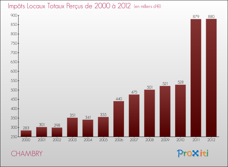 Evolution des Impôts Locaux pour la commune de CHAMBRY de 2000 à 2012 Evolution des Impôts Locaux pour CHAMBRY de 2000 à 2012