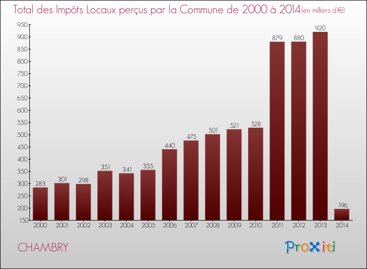Evolution des Impôts Locaux pour la commune de CHAMBRY de 2000 à 2014 Evolution des Impôts Locaux pour CHAMBRY de 2000 à 2014