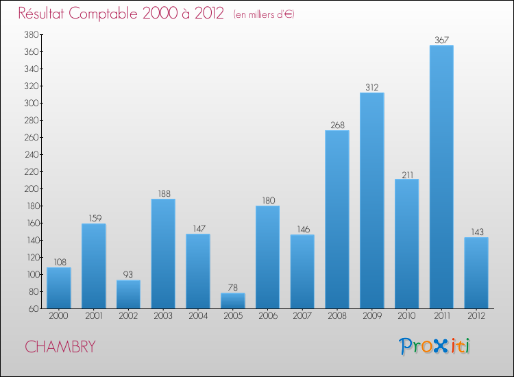 Evolution du résultat comptable pour la commune de CHAMBRY de 2000 à 2012 Evolution du résultat comptable pour CHAMBRY de 2000 à 2012