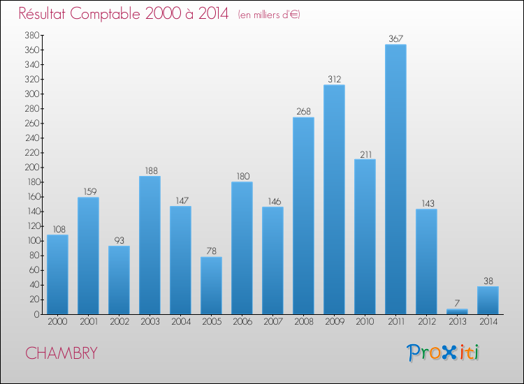 Evolution du résultat comptable pour la commune de CHAMBRY de 2000 à 2014 Evolution du résultat comptable pour CHAMBRY de 2000 à 2014