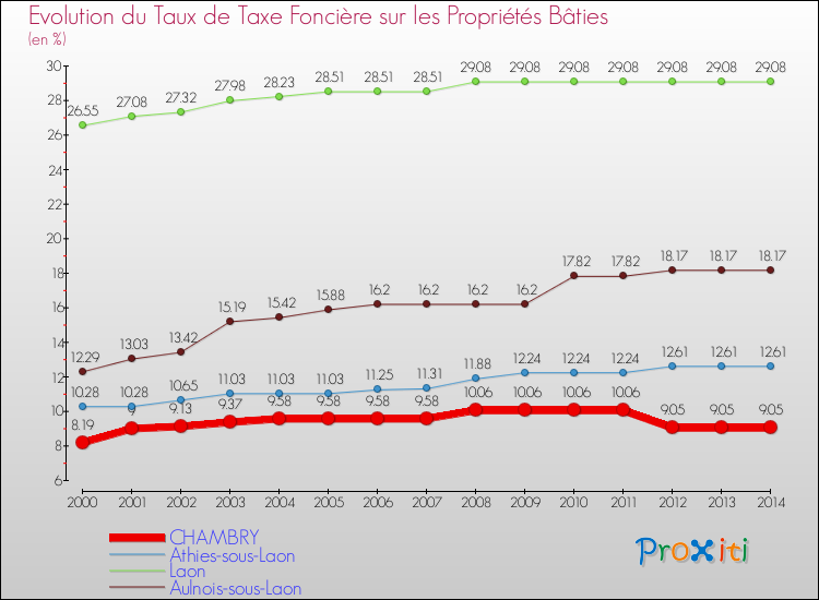 Evolution du taux de la taxe foncière sur le bati pour CHAMBRY et les communes proches de 2000 à 2014 Comparaison des taux de taxe foncière sur le bati pour CHAMBRY et les communes voisines de 2000 à 2014