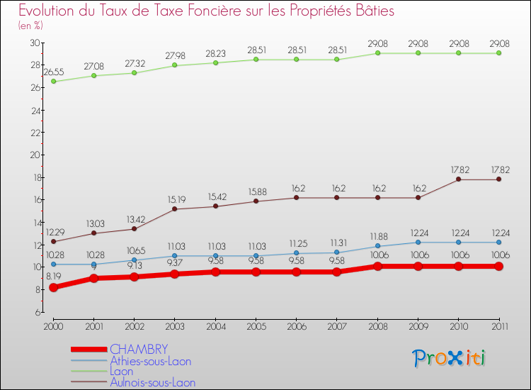 Evolution du taux de la taxe foncière sur le bati pour CHAMBRY et les communes proches Comparaison des taux de taxe foncière sur le bati pour CHAMBRY et les communes voisines