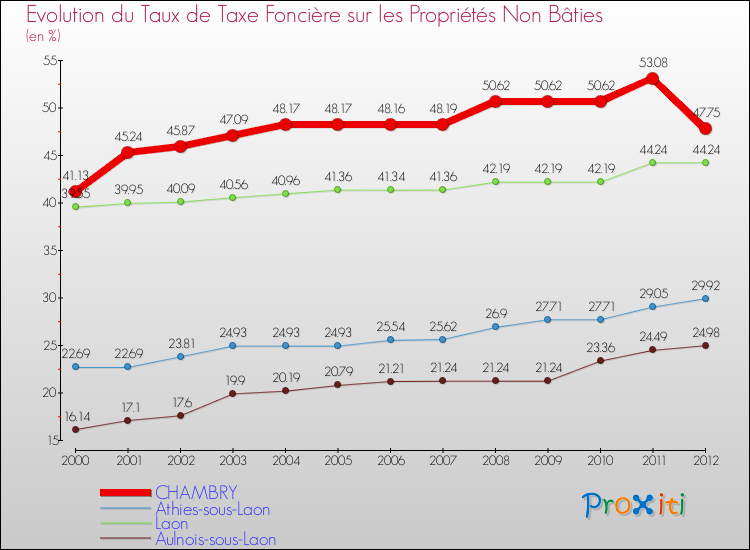 Evolution du taux de la taxe foncière sur les immeubles et terrains non batis pour CHAMBRY et les communes proches de 2000 à 2012 Comparaison des taux de la taxe foncière sur les immeubles et terrains non batis pour CHAMBRY et les communes voisines de 2000 à 2012