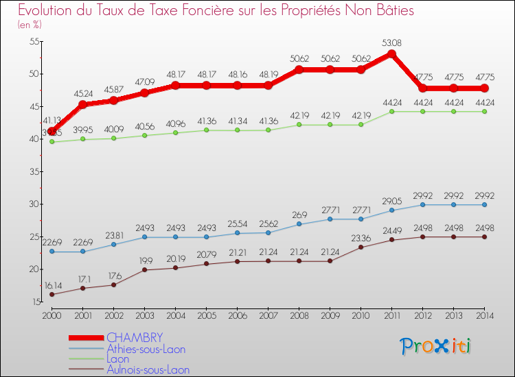 Evolution du taux de la taxe foncière sur les immeubles et terrains non batis pour CHAMBRY et les communes proches de 2000 à 2014 Comparaison des taux de la taxe foncière sur les immeubles et terrains non batis pour CHAMBRY et les communes voisines de 2000 à 2014