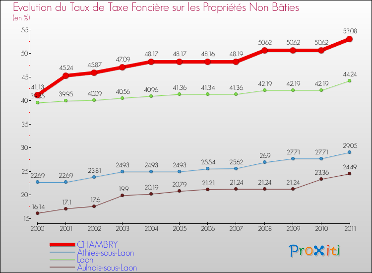 Evolution du taux de la taxe foncière sur les immeubles et terrains non batis pour CHAMBRY et les communes proches Comparaison des taux de la taxe foncière sur les immeubles et terrains non batis pour CHAMBRY et les communes voisines
