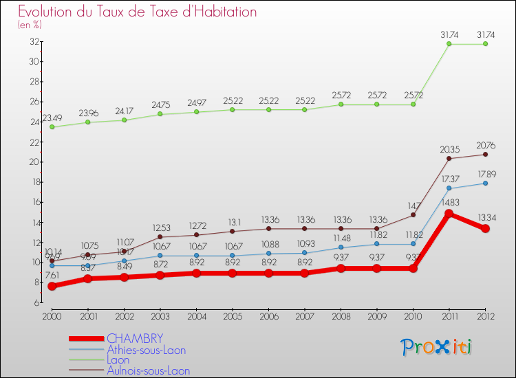 Evolution du taux de la taxe d'habitation pour CHAMBRY et les communes proches Comparaison des taux de la taxe d'habitation pour CHAMBRY et les communes voisines