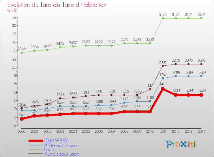 Evolution du taux de la taxe d'habitation pour CHAMBRY et les communes proches de 2000 à 2014 Comparaison des taux de la taxe d'habitation pour CHAMBRY et les communes voisines de 2000 à 2014