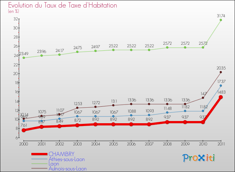 Evolution du taux de la taxe d'habitation pour CHAMBRY et les communes proches Comparaison des taux de la taxe d'habitation pour CHAMBRY et les communes voisines