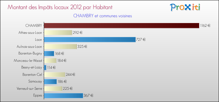 Montant des impôts locaux par Habitant pour CHAMBRY et les communes proches Comparaison des impôts locaux par habitant pour CHAMBRY et les communes voisines