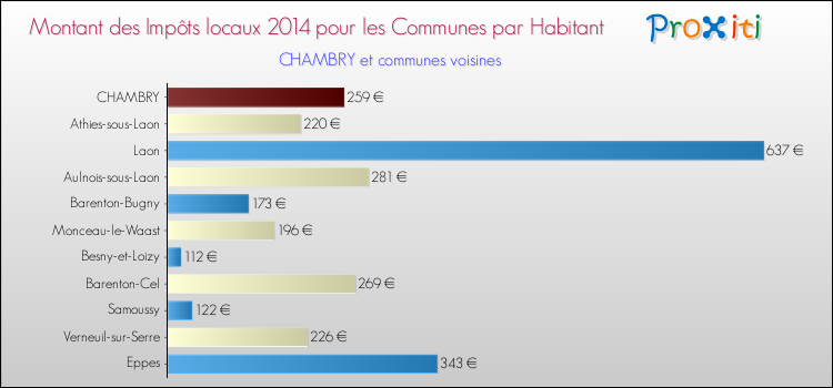 Montant des impôts locaux par Habitant pour CHAMBRY et les communes proches en 2014 Comparaison des impôts locaux par habitant pour CHAMBRY et les communes voisines en 2014