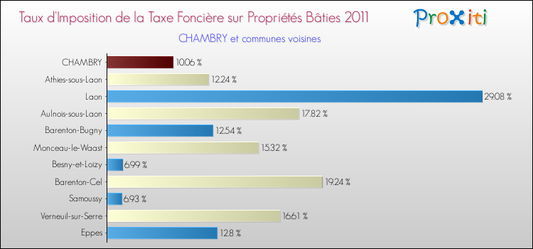 Taux d'imposition de la taxe foncière sur le bati 2011 pour CHAMBRY et les communes proches Comparaison des taux d'imposition de la taxe foncière sur le bati 2011 pour CHAMBRY et les communes voisines