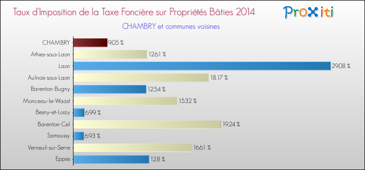 Taux d'imposition de la taxe foncière sur le bati 2014 pour CHAMBRY et les communes proches Comparaison des taux d'imposition de la taxe foncière sur le bati 2014 pour CHAMBRY et les communes voisines