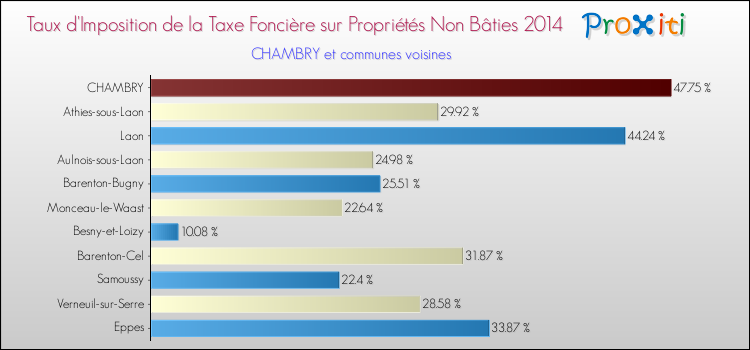 Taux d'imposition de la taxe foncière sur les immeubles et terrains non batis 2014 pour CHAMBRY et les communes proches Comparaison des taux d'imposition de la taxe foncière sur les immeubles et terrains non batis 2014 pour CHAMBRY et les communes voisines