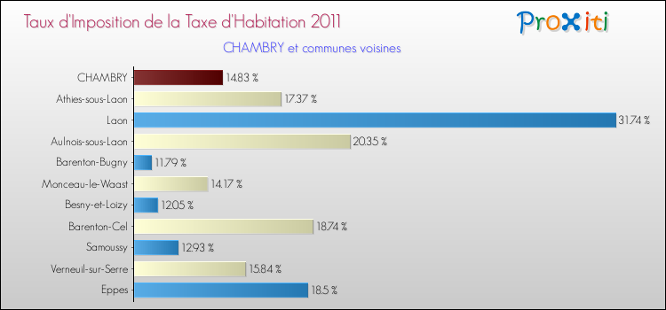 Taux d'imposition de la taxe d'habitation 2011 pour CHAMBRY et les communes proches Comparaison des taux d'imposition de la taxe d'habitation 2011 pour CHAMBRY et les communes voisines