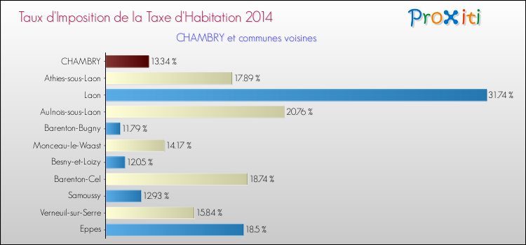 Taux d'imposition de la taxe d'habitation 2014 pour CHAMBRY et les communes proches Comparaison des taux d'imposition de la taxe d'habitation 2014 pour CHAMBRY et les communes voisines