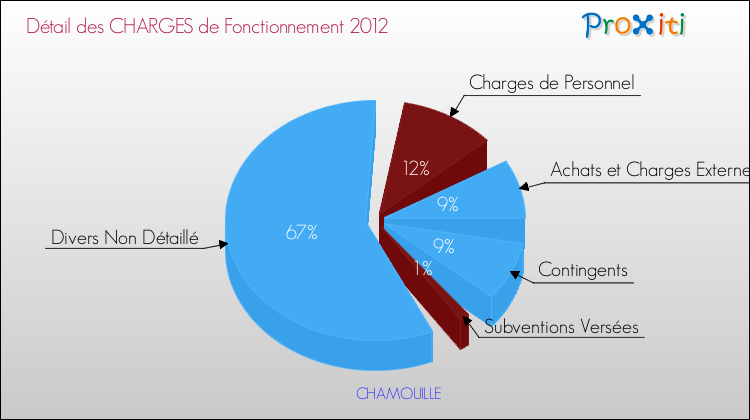 Décomposition des Charges de Fonctionnement 2012 de la commune de CHAMOUILLE Charges de Fonctionnement 2012 pour la commune de CHAMOUILLE