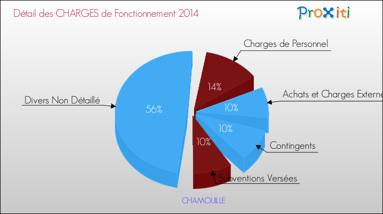 Décomposition des Charges de Fonctionnement 2014 de la commune de CHAMOUILLE Charges de Fonctionnement 2014 pour la commune de CHAMOUILLE