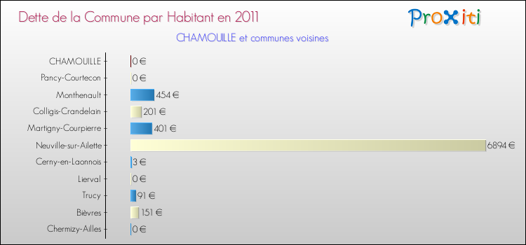 Dette par habitant de la commune en 2011 pour CHAMOUILLE et les communes proches Comparaison de la dette par habitant de la commune en 2011 pour CHAMOUILLE et les communes voisines